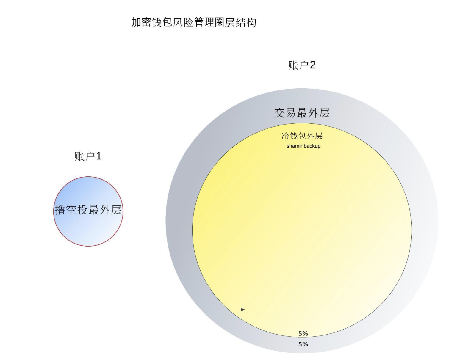 资产隔离