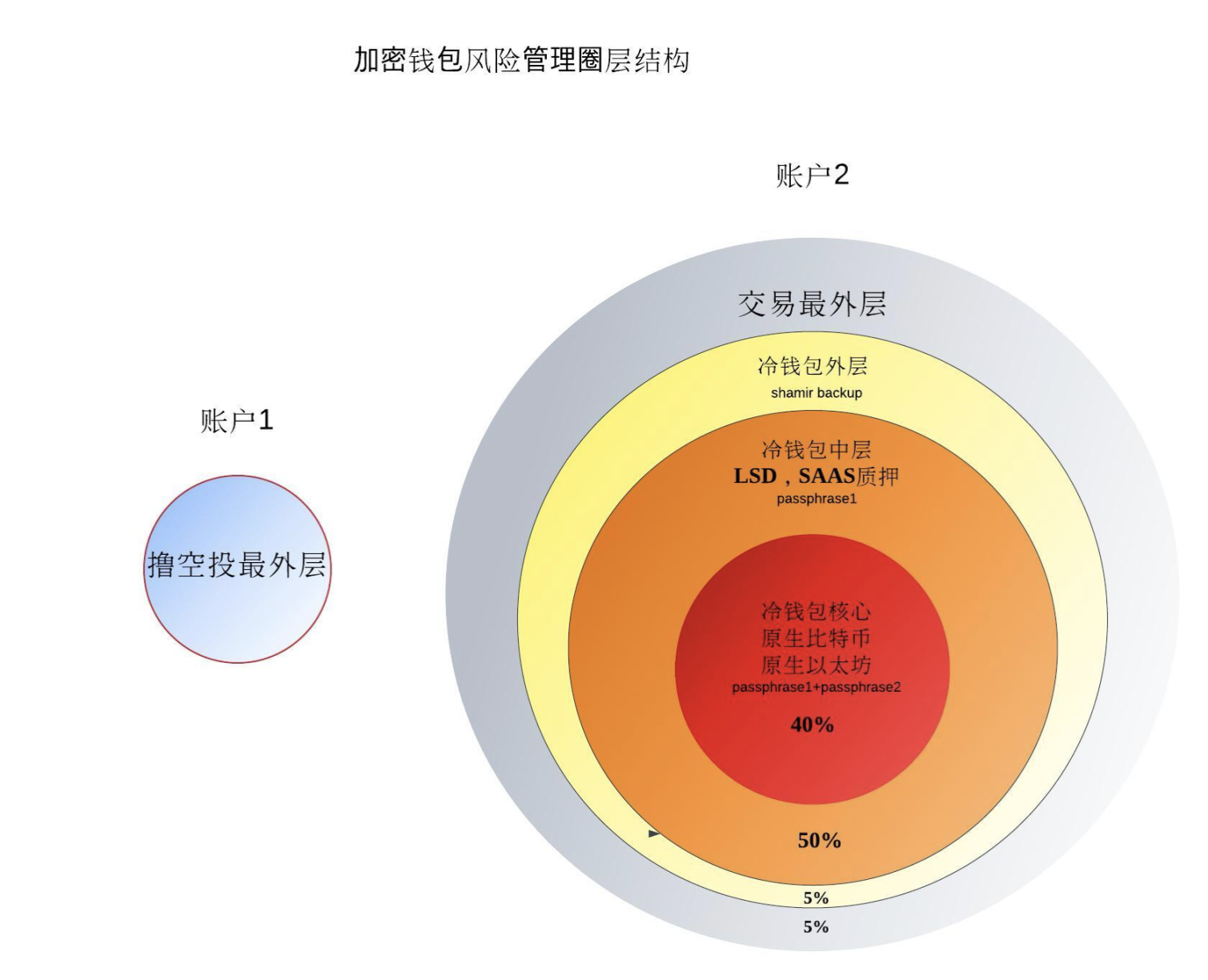 资产隔离