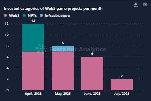 Web3 遊戲七月洞察：邁向主流採用的臨界點？
