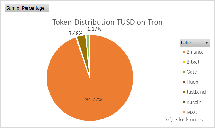 TUSD