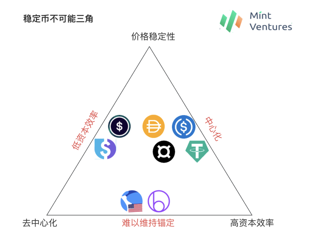 稳定币