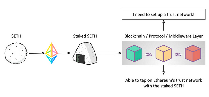 restaking