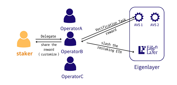 restaking