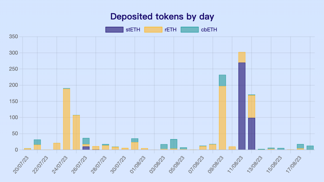 restaking