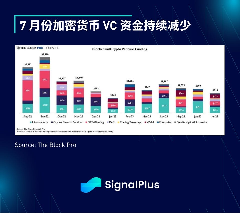 SignalPlus宏观研报：大盘持续低迷，Friend.tech成为杀手级应用