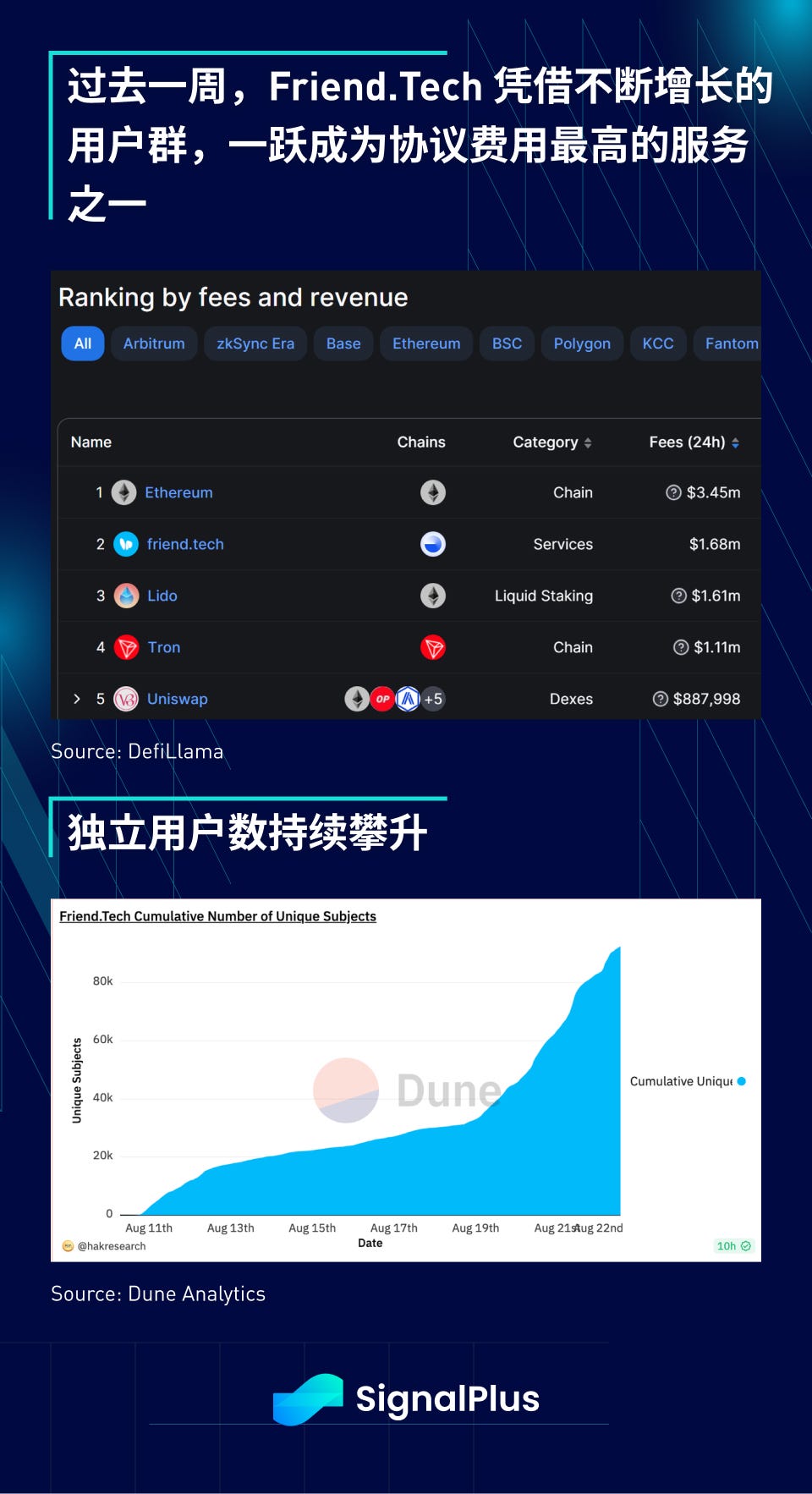 SignalPlus宏观研报：大盘持续低迷，Friend.tech成为杀手级应用