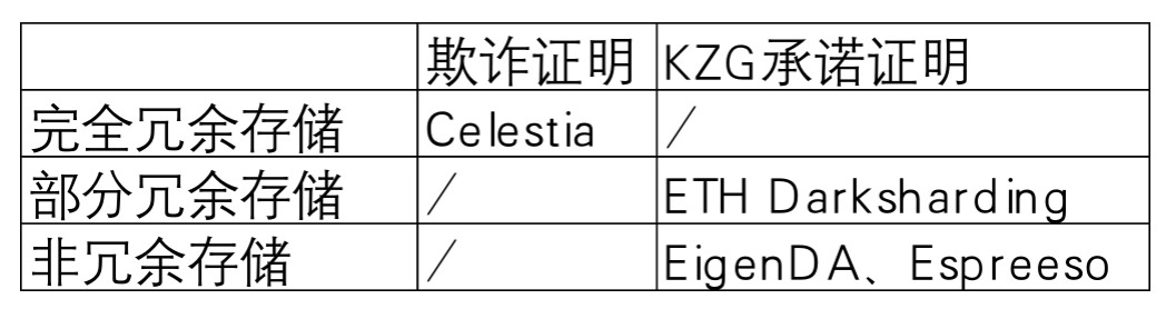 模块区块链新叙事——DA层群雄逐鹿