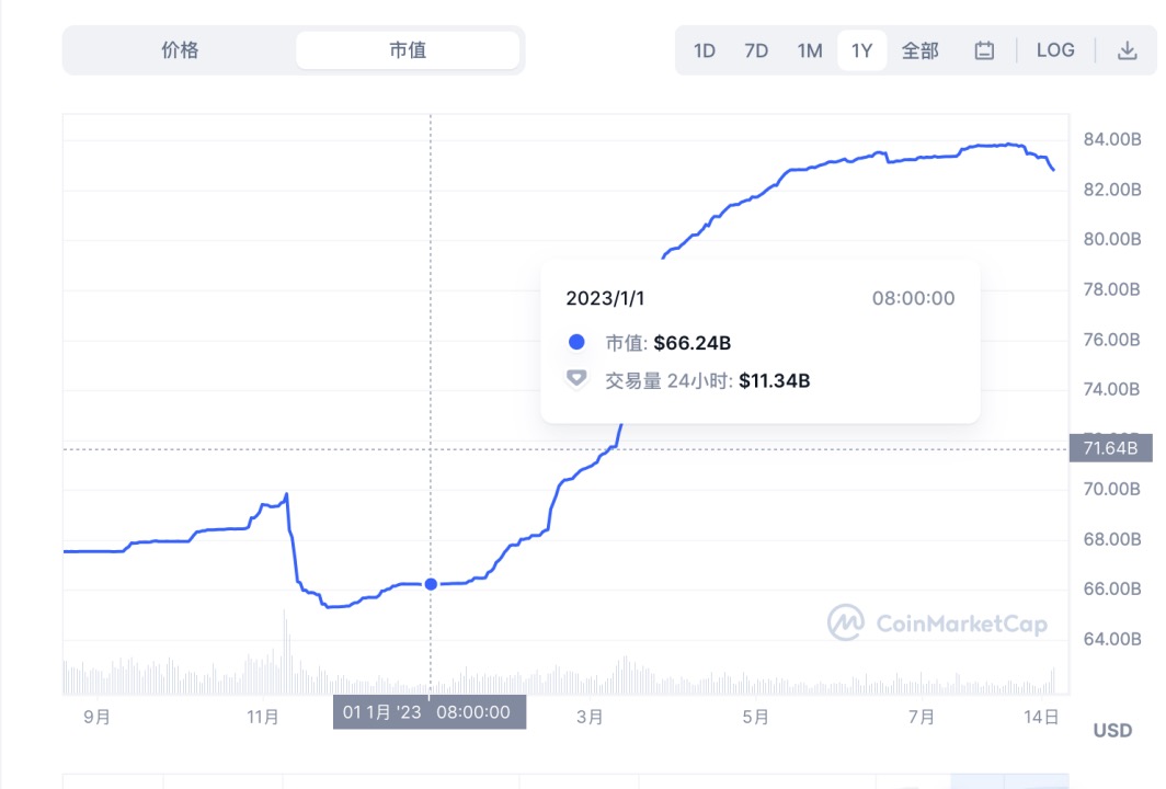 市值近乎腰斩，Coinbase 入股，USDC 危机应对背后的稳定币格局重塑