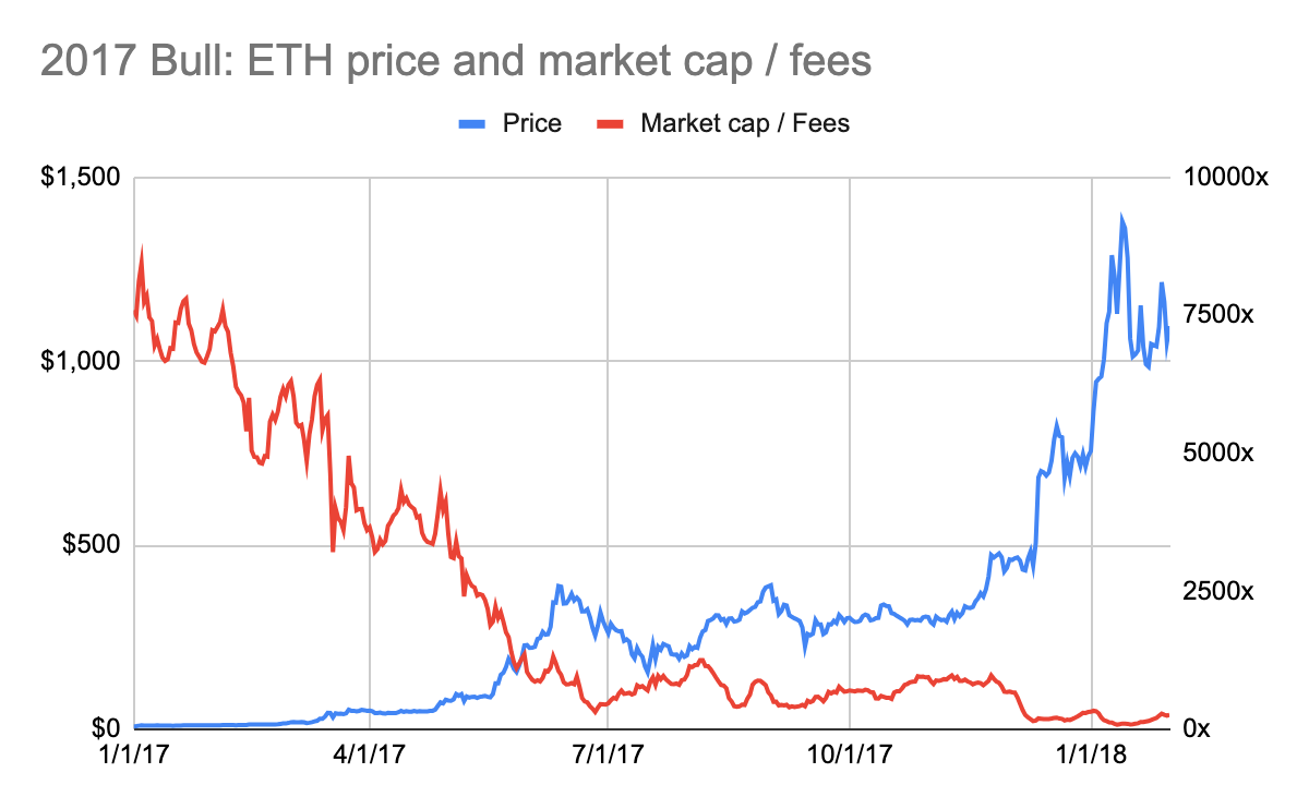 Valuation Multiple