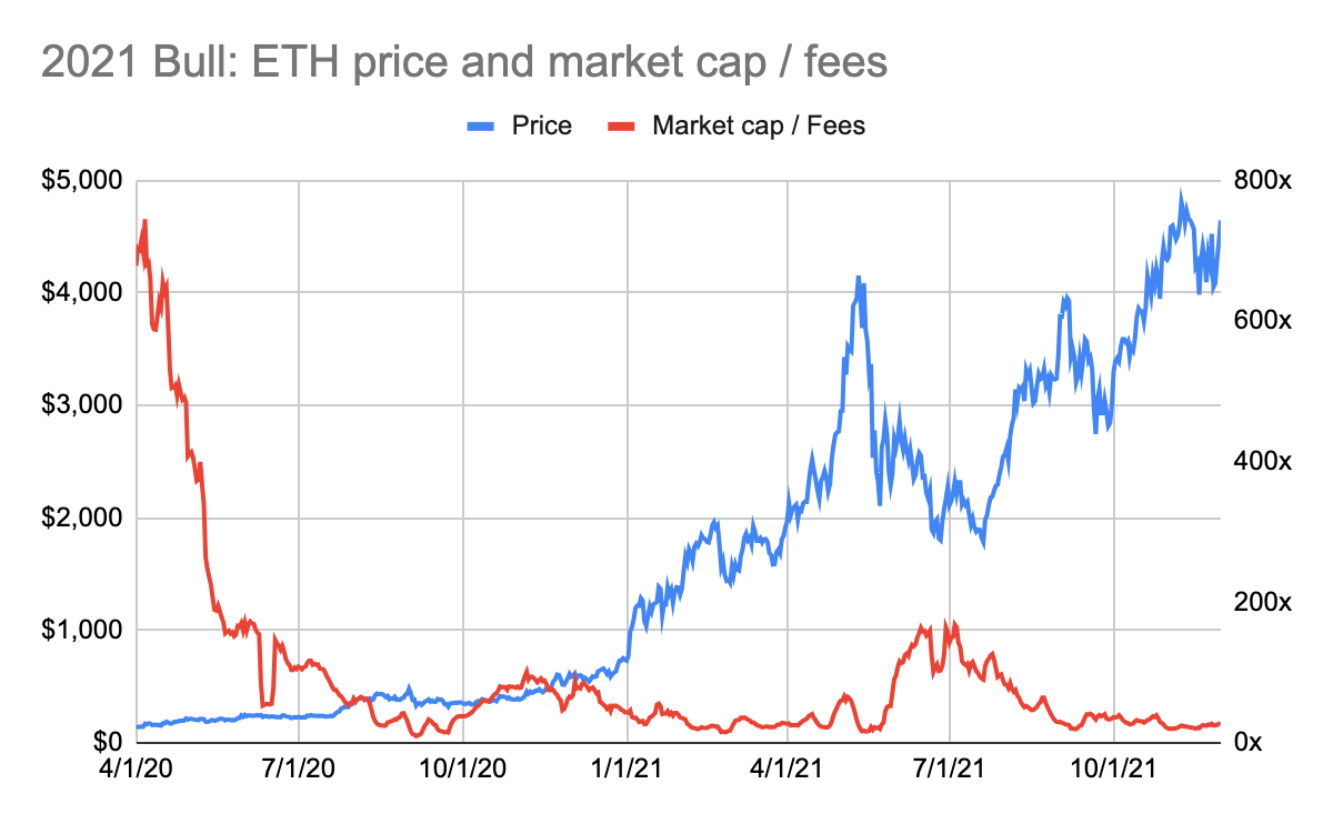 Valuation Multiple