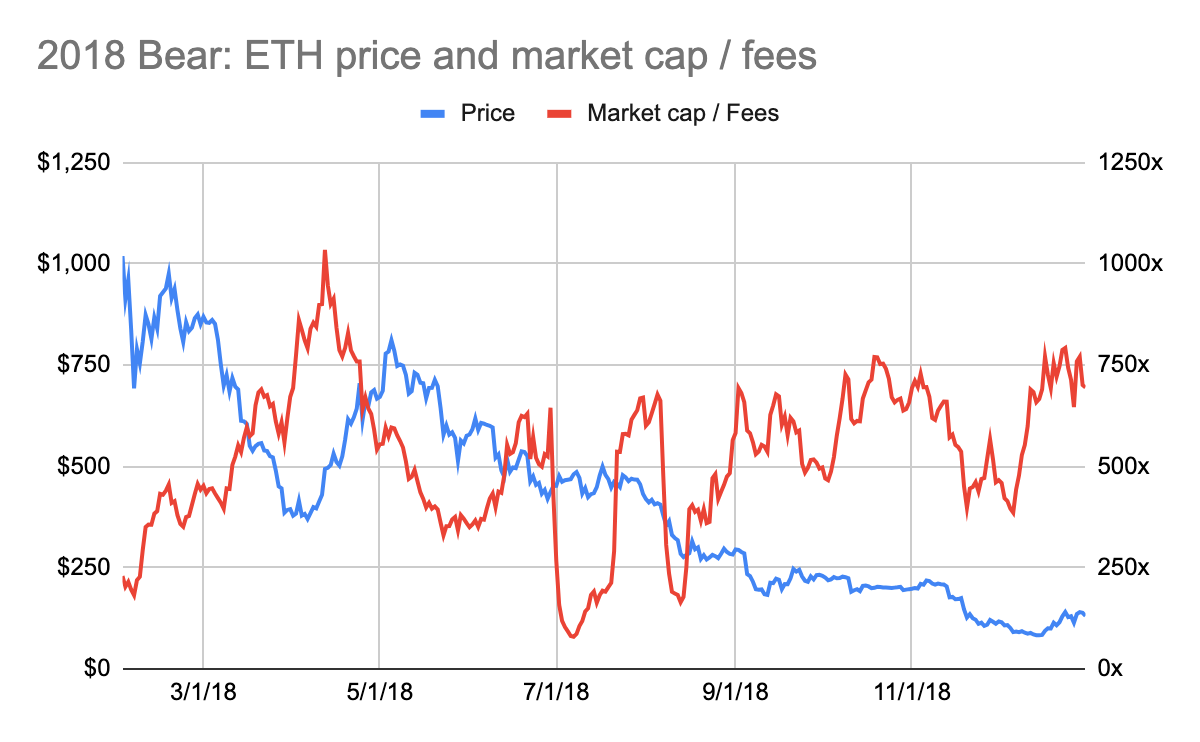 Valuation Multiple