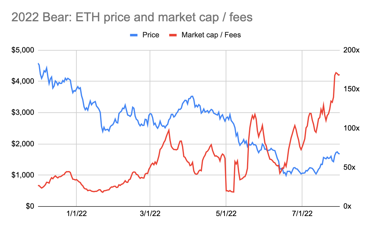 Valuation Multiple