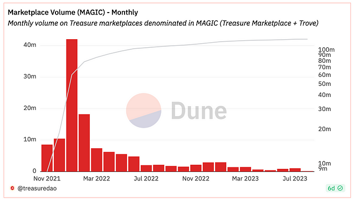 Treasure DAO