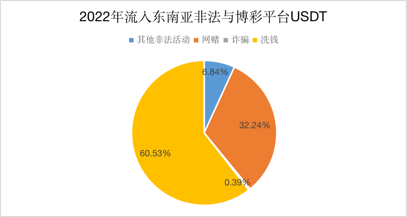 加密活动