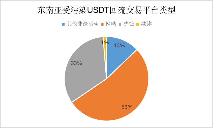 加密活动