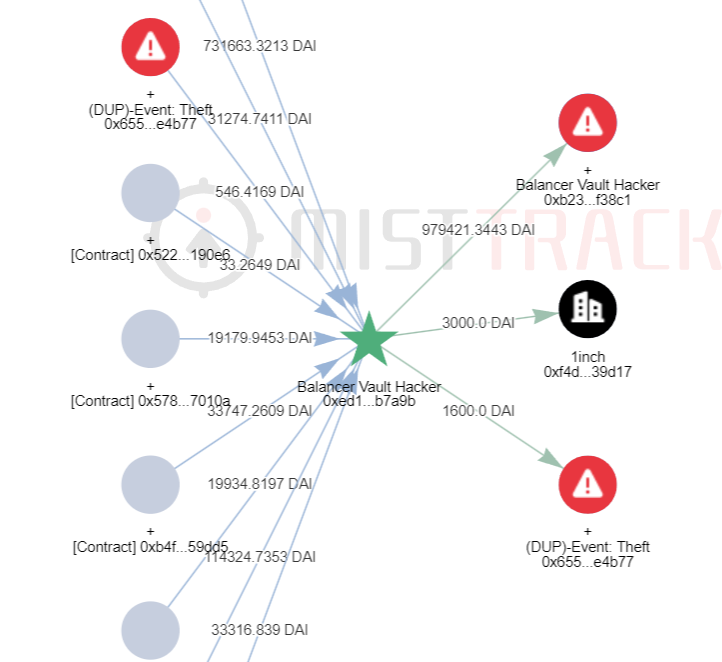 一周动态 | Web3 安全事件总损失约 1061 万美元