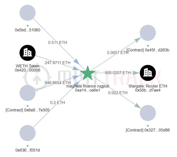 一周动态 | Web3 安全事件总损失约 1061 万美元