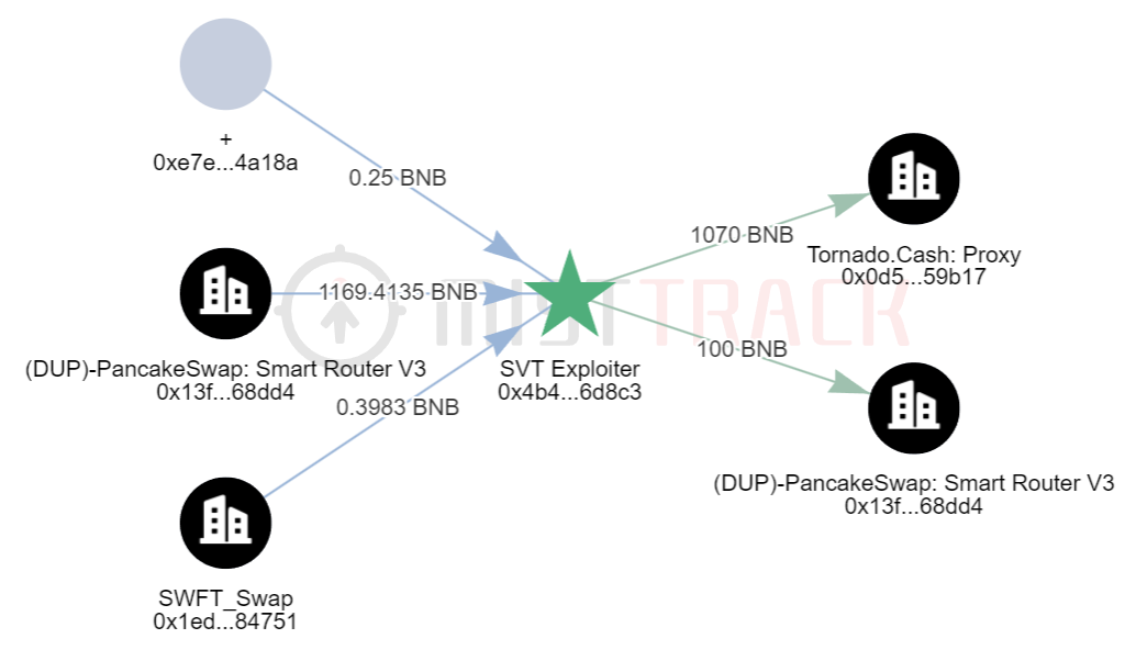 一周动态 | Web3 安全事件总损失约 1061 万美元