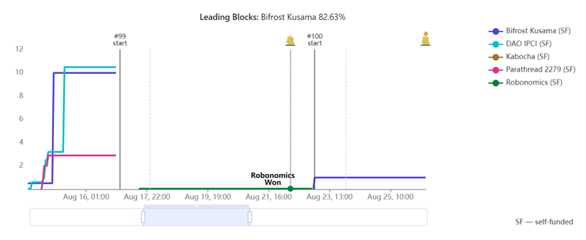 波卡生态一周观察丨第二大稳定币USDC登录波卡!