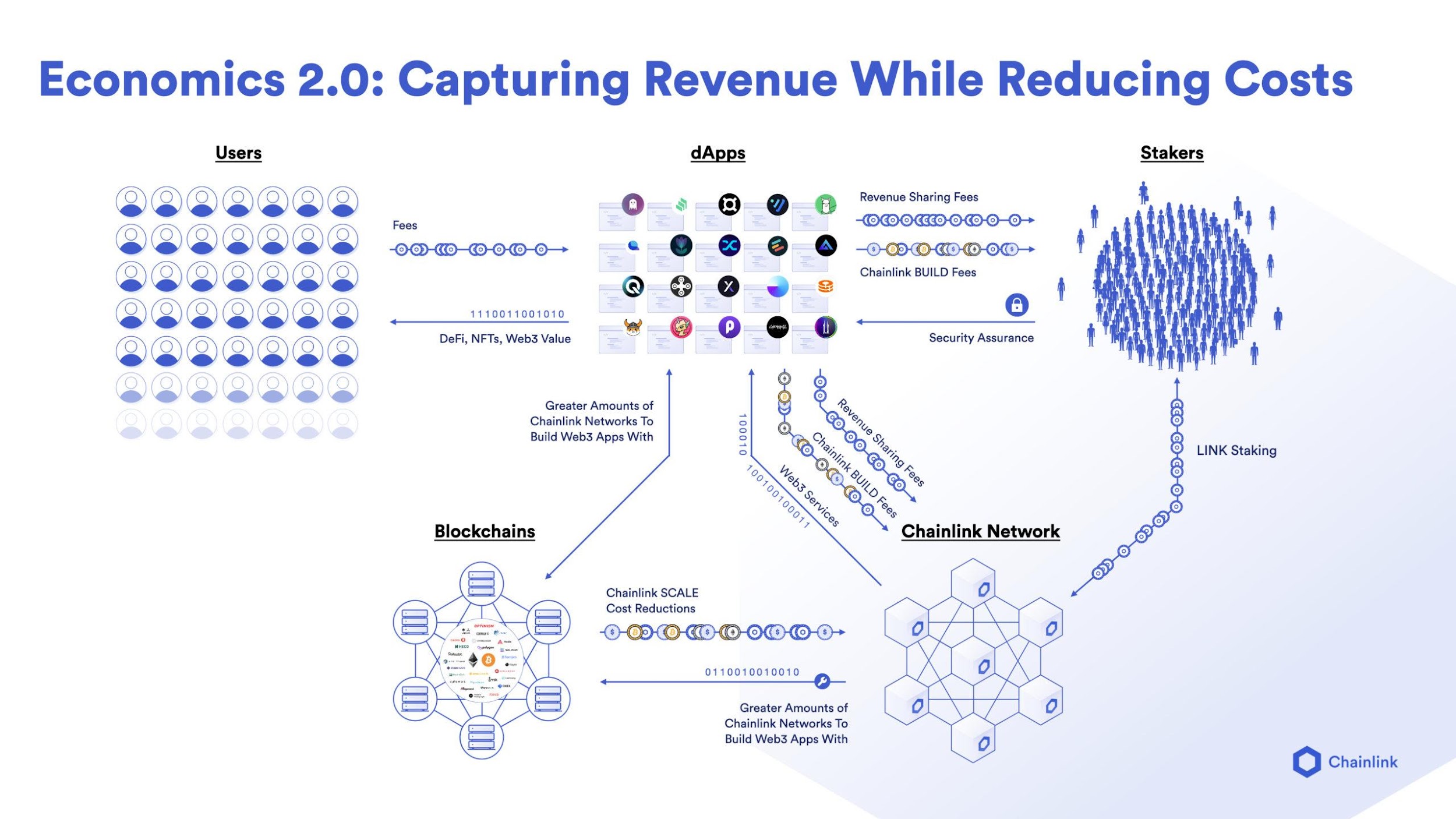 Chainlink发布v0.2 Staking平台以及具体细节