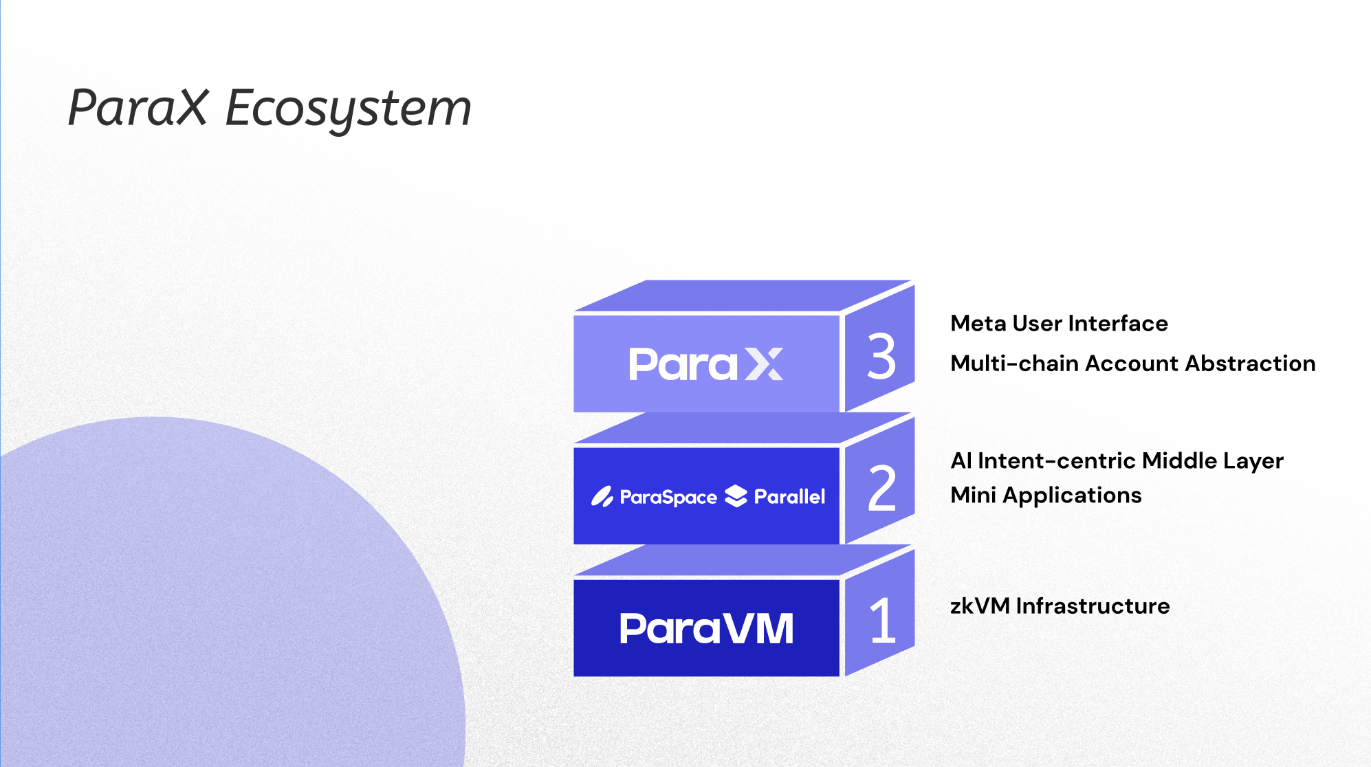 集成AA与zkVM,ParaX的目标是Web3超级流量入口