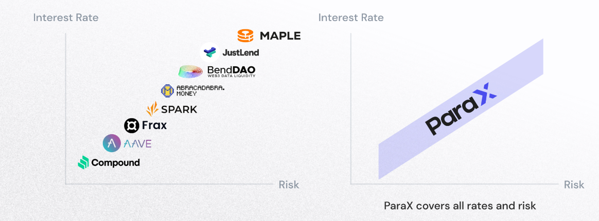集成AA与zkVM,ParaX的目标是Web3超级流量入口