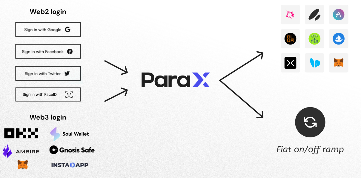 集成AA与zkVM,ParaX的目标是Web3超级流量入口
