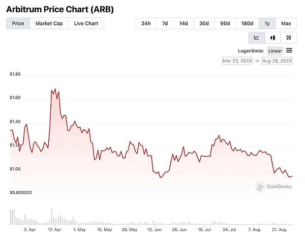 快速反弹 = 给交易者送钱？一文解析 4 个表现最好的波动性代币