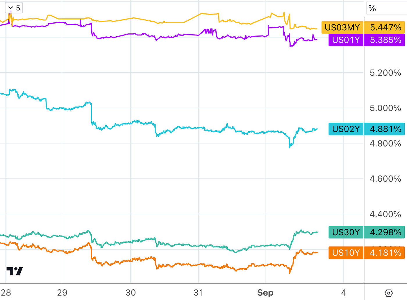 LD Capital周报：坏消息撑起美股，中国企稳，尾盘急拉的30Y，BTC画门