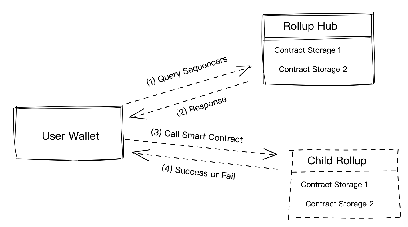 扩容未来：multi-Rollup 系统设计构想