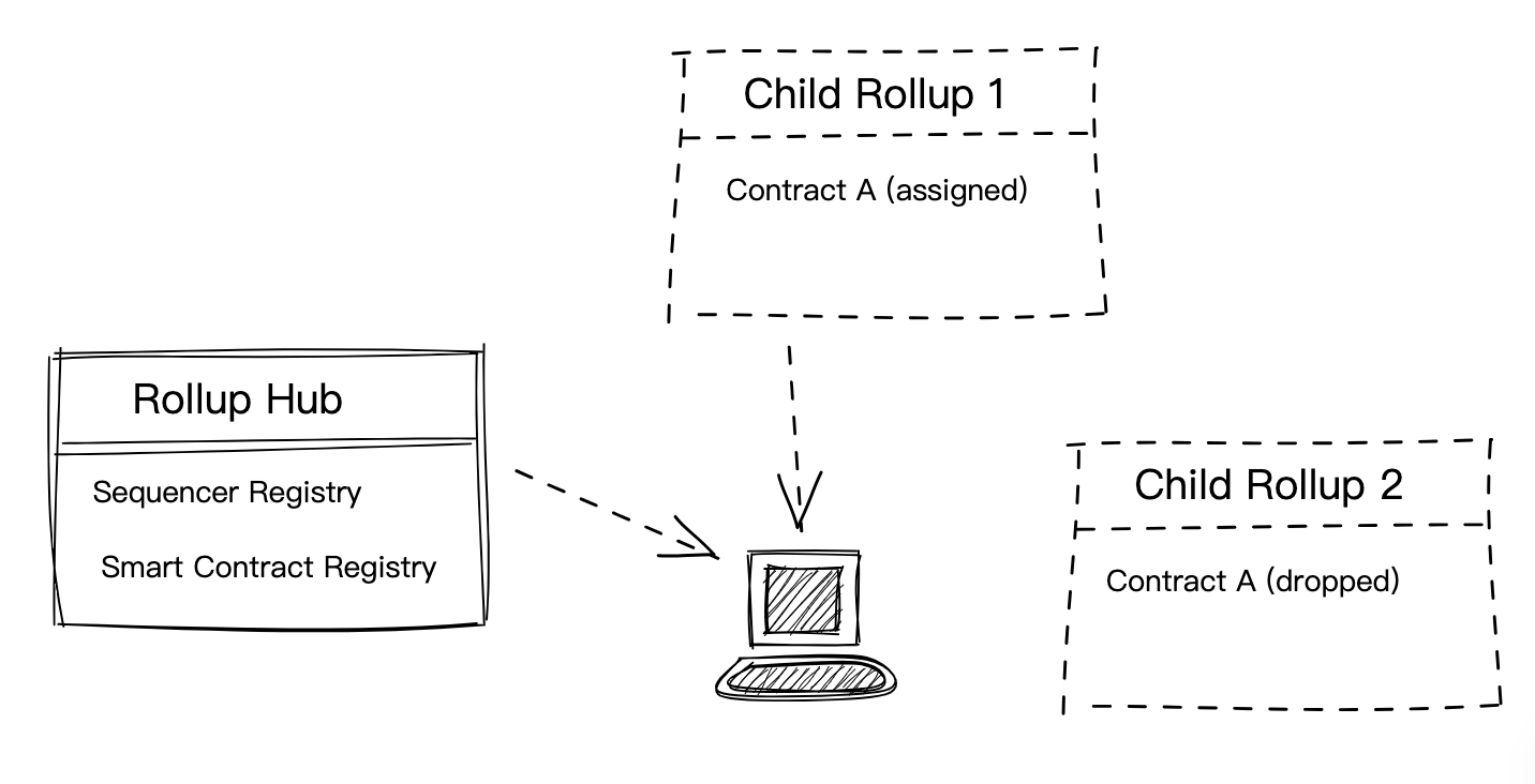 扩容未来：multi-Rollup 系统设计构想