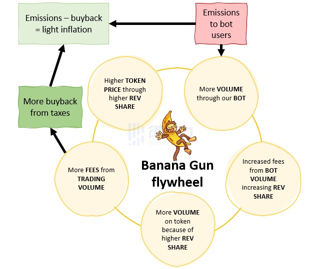 赶超Unibot，即将发售的黑马Banana Gun有多大潜力？