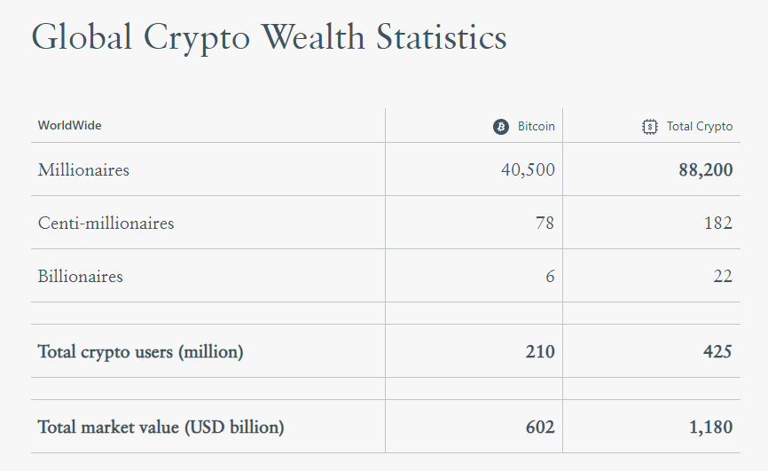 Crypto资产创造超8.8万名百万富翁,其中一半都是BTC“信徒”