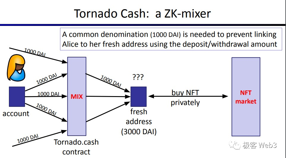 Tornado cash