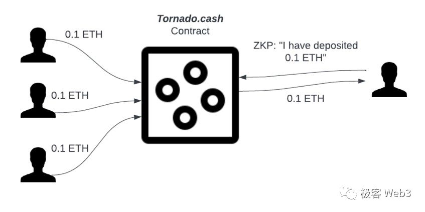 Tornado cash