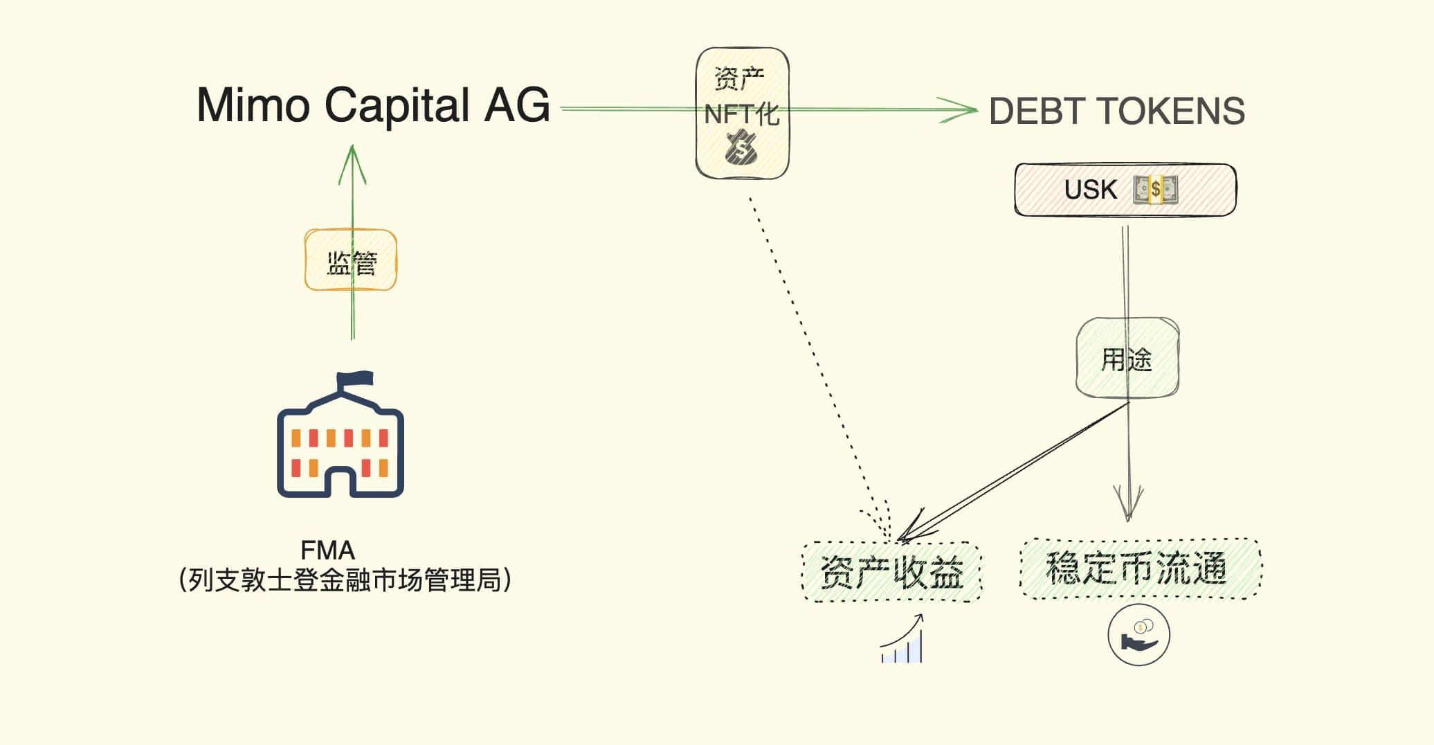 RWA 新路径:KUMA 的债券 NFT 和稳定币混合实验