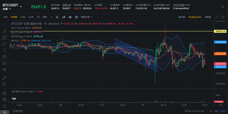 SignalPlus研报：宏观政策渐稳，加密市场继续低迷