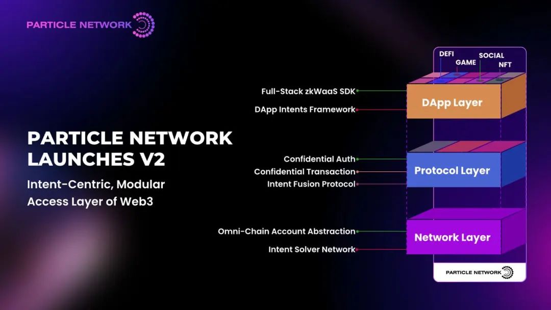Particle Network V2:首个以意图为中心的Web3模块化访问层
