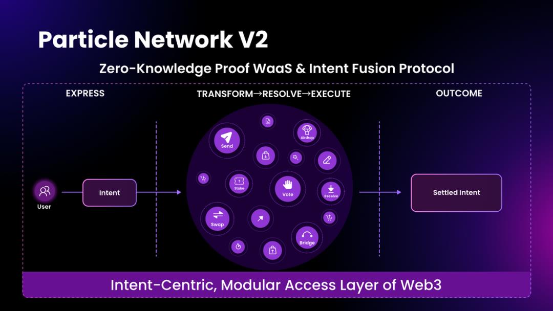 Particle Network V2:首个以意图为中心的Web3模块化访问层