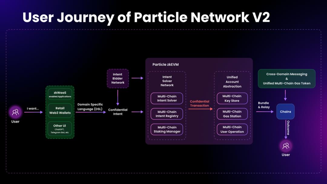 Particle Network V2:首个以意图为中心的Web3模块化访问层