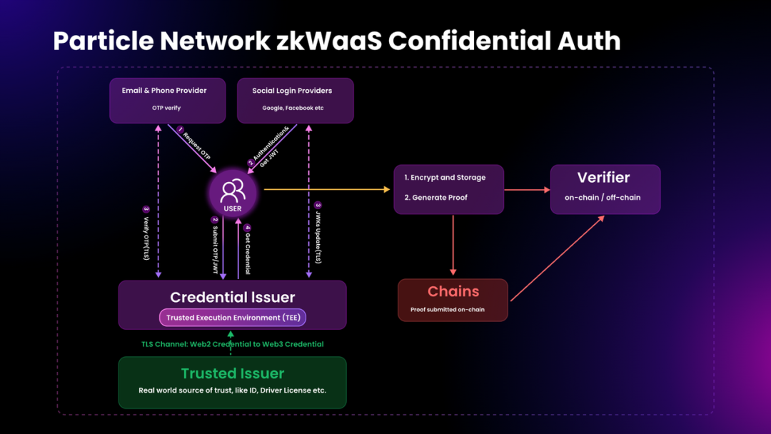 Particle Network V2:首个以意图为中心的Web3模块化访问层