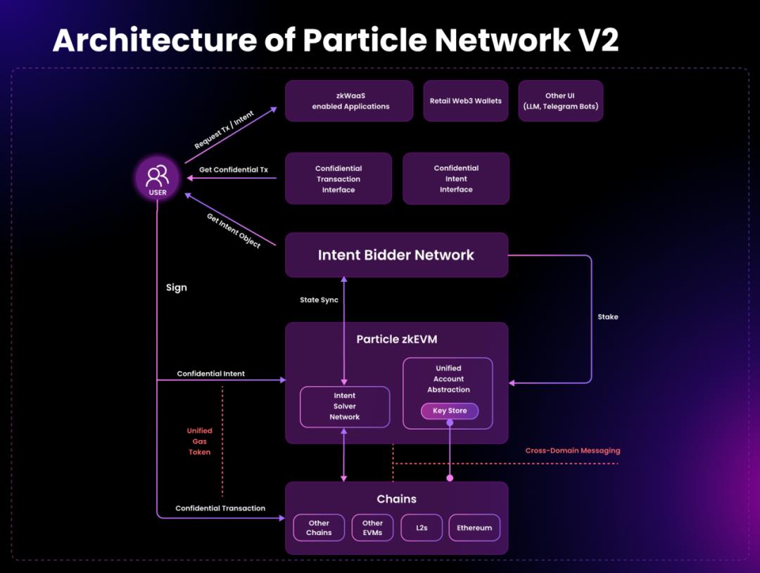 Particle Network V2:首个以意图为中心的Web3模块化访问层