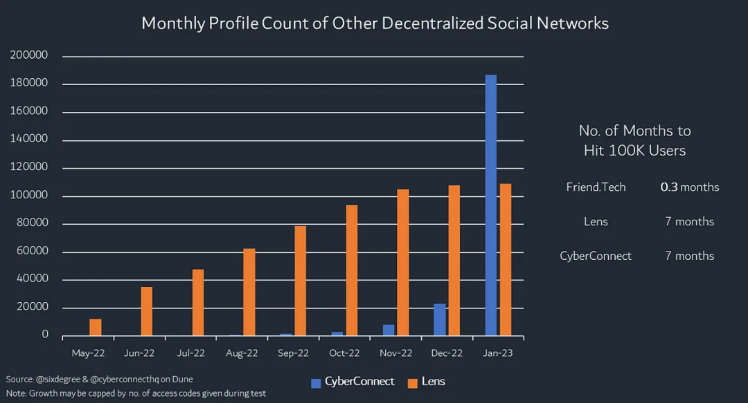 一文探讨Friend.Tech是昙花一现还是 SocialFi 的未来