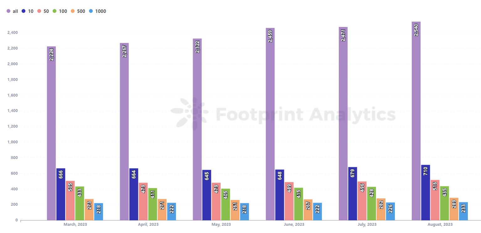 从投机走到娱乐——Web3 游戏八月月报