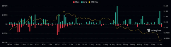 从代币激励计划到 L3 创新，面对代币抛售潮 Arbitrum 该如何自救？
