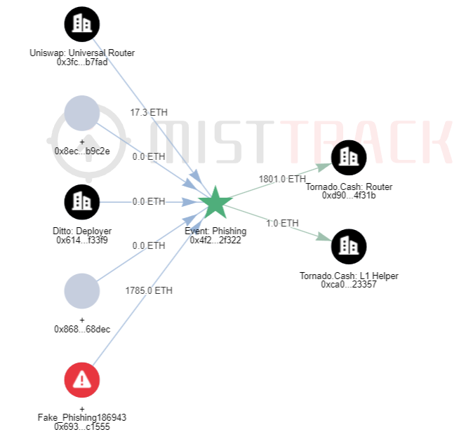 一周动态 | Web3 安全事件总损失约 4255.4 万美元