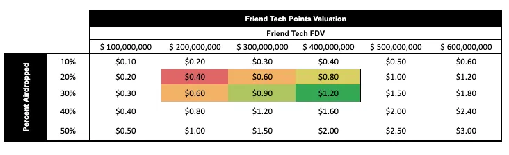 Friend.Tech 博弈论 —— WAGMI 还是庞氏骗局？