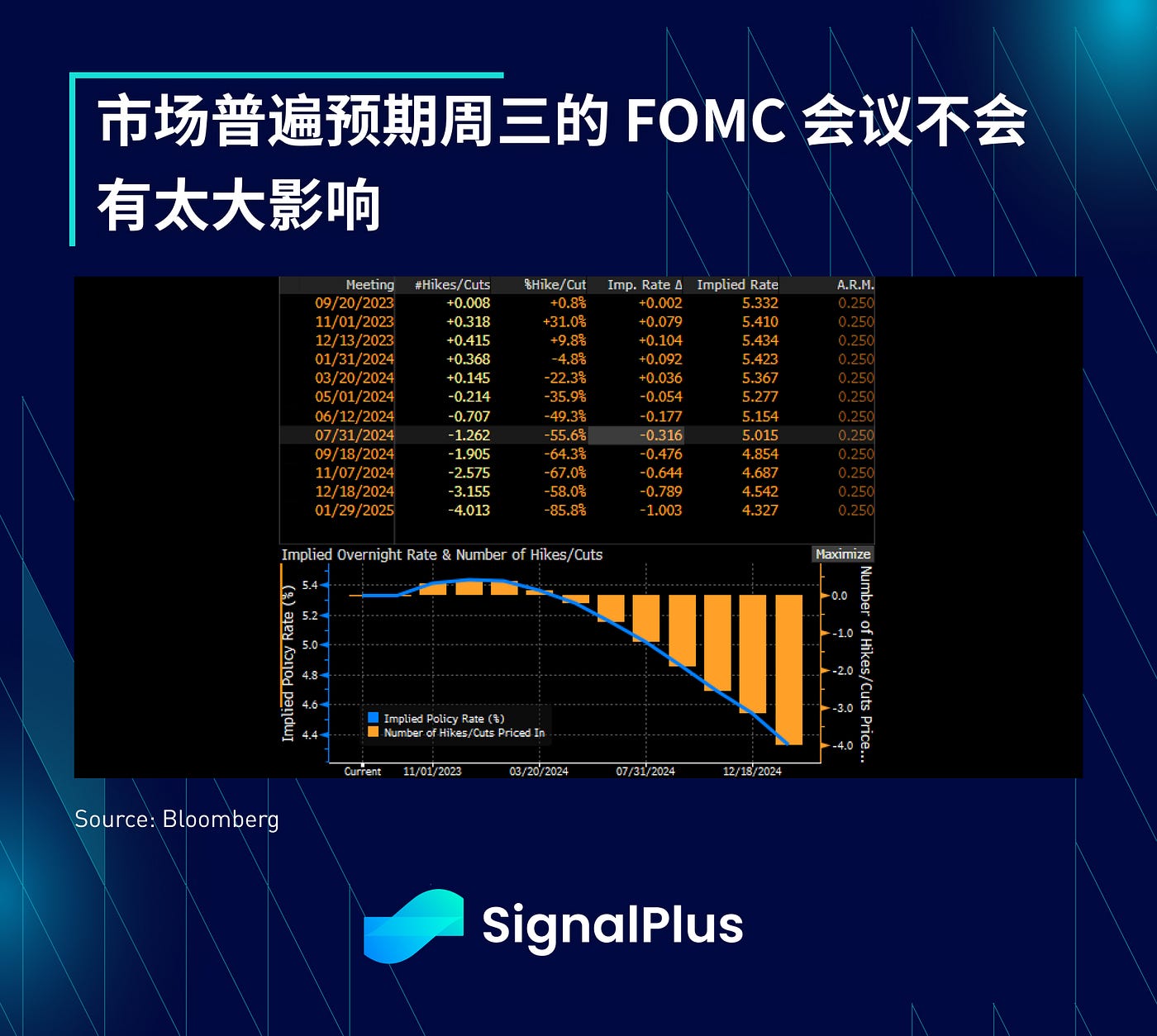 SignalPlus宏观研报：9月加息概率降至1%，以太坊新提案将减缓质押增长