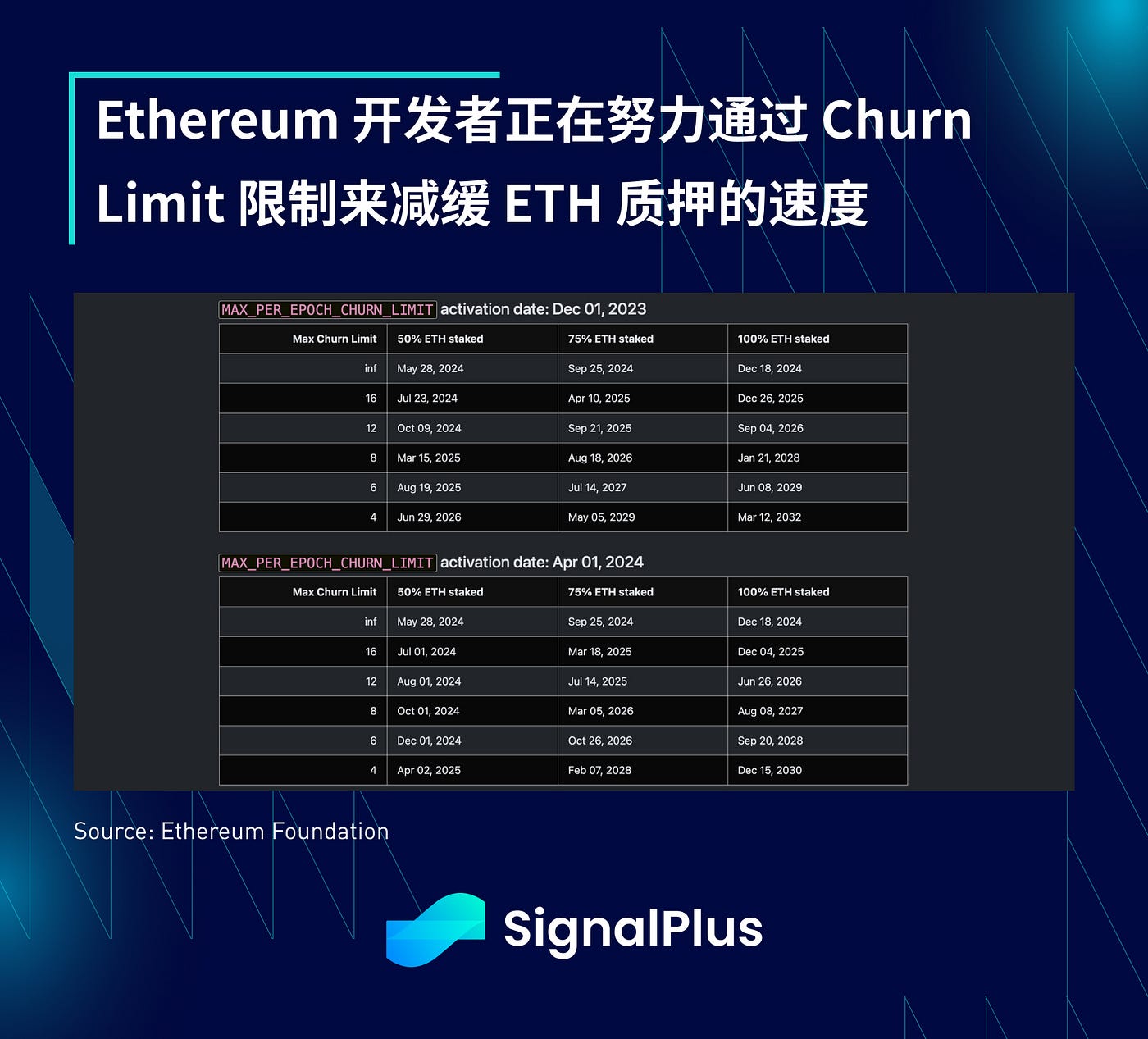 SignalPlus宏观研报：9月加息概率降至1%，以太坊新提案将减缓质押增长