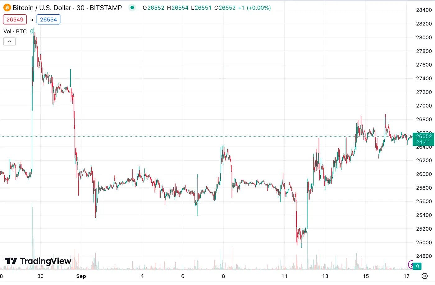 PSE Trading：BTC 十月有望突破 3W USD